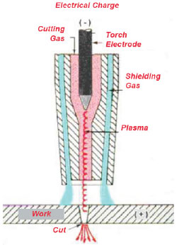 Quomodo plasma dromonis operatur?