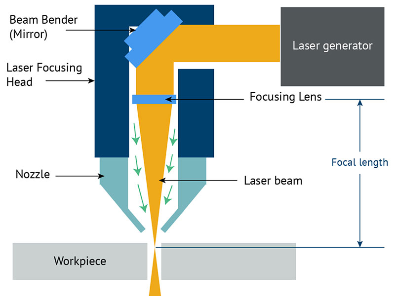 Quam accurate est CO2 laser secans?